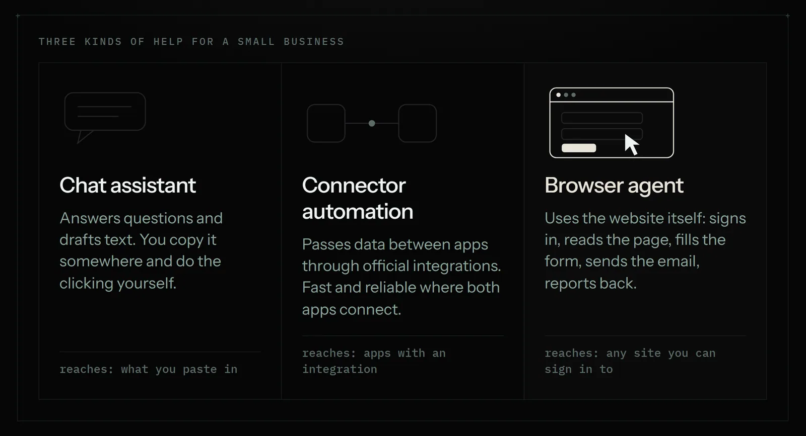 Diagram comparing a chat assistant, connector automation and a browser agent, with what each one can reach