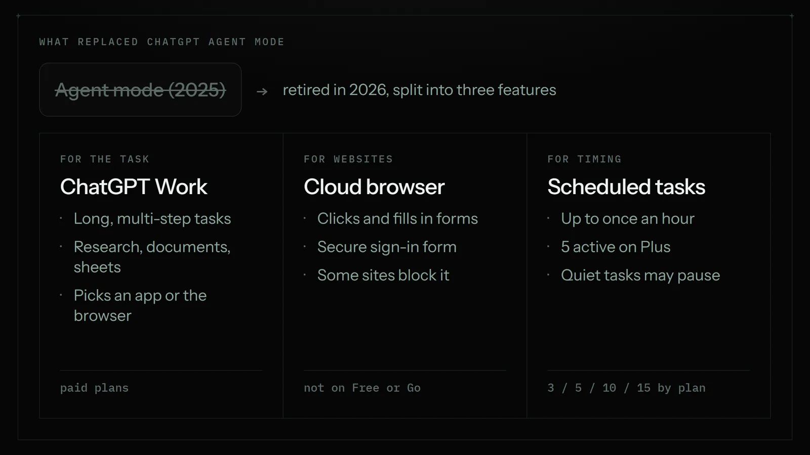 Diagram: ChatGPT agent mode, retired in 2026, split into ChatGPT Work for long tasks, cloud browser for websites, and scheduled tasks that run up to hourly with 5 active on Plus
