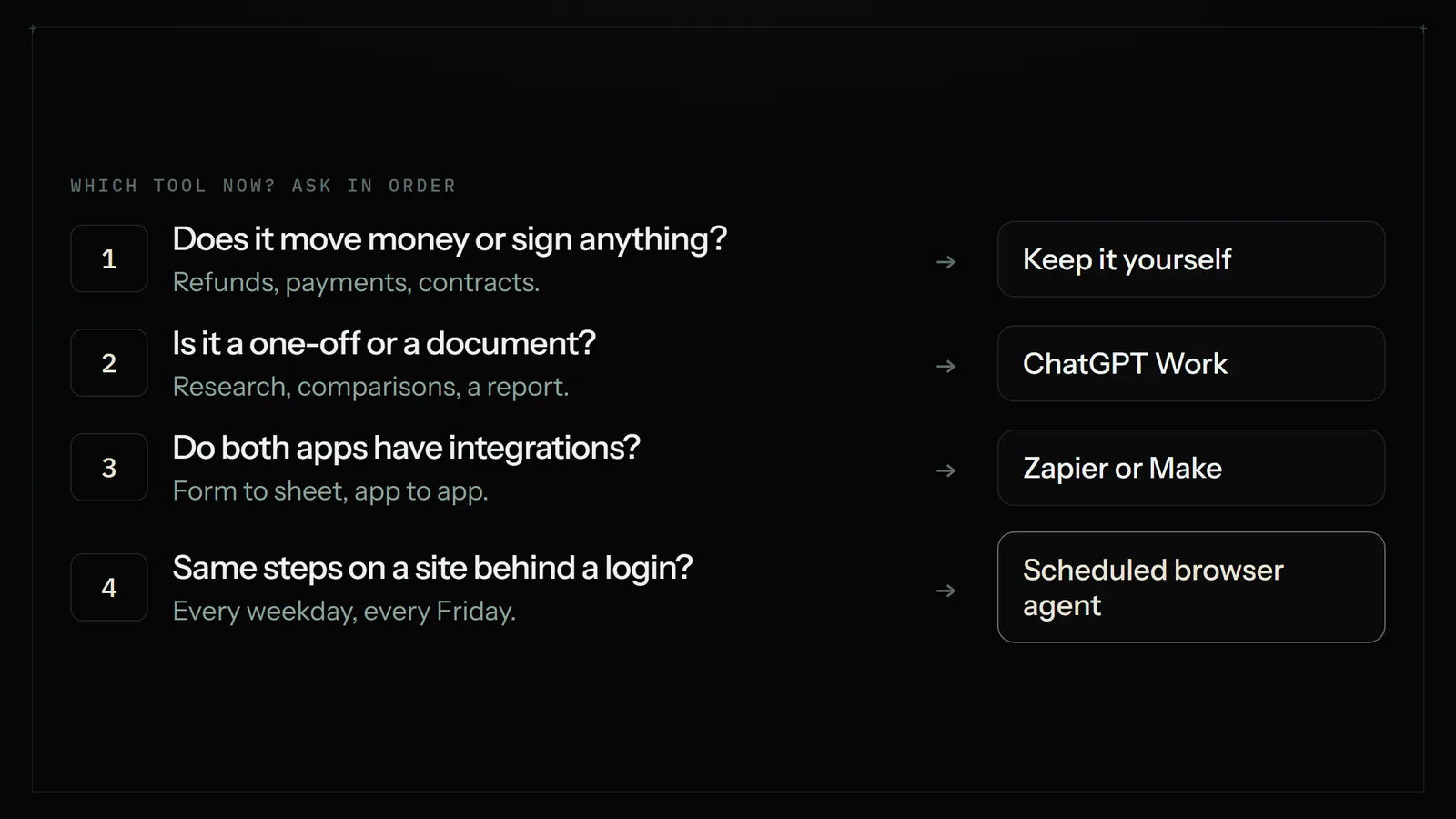 Four questions in order: if it moves money keep it yourself; if it is a one-off use ChatGPT Work; if both apps have integrations use Zapier or Make; if it is the same steps on a site behind a login use a scheduled browser agent