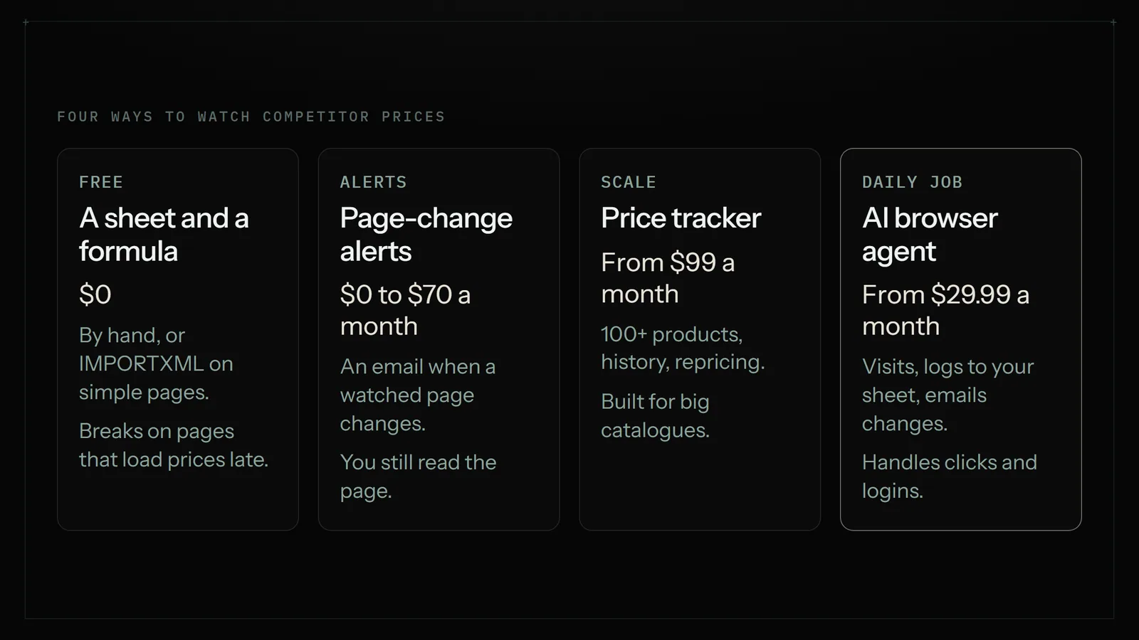 Four columns comparing ways to watch competitor prices: a free sheet and formula, page-change alerts from 0 to 70 dollars a month, a dedicated price tracker from 99 dollars, and an AI browser agent from 29.99 dollars that logs to your sheet and emails changes