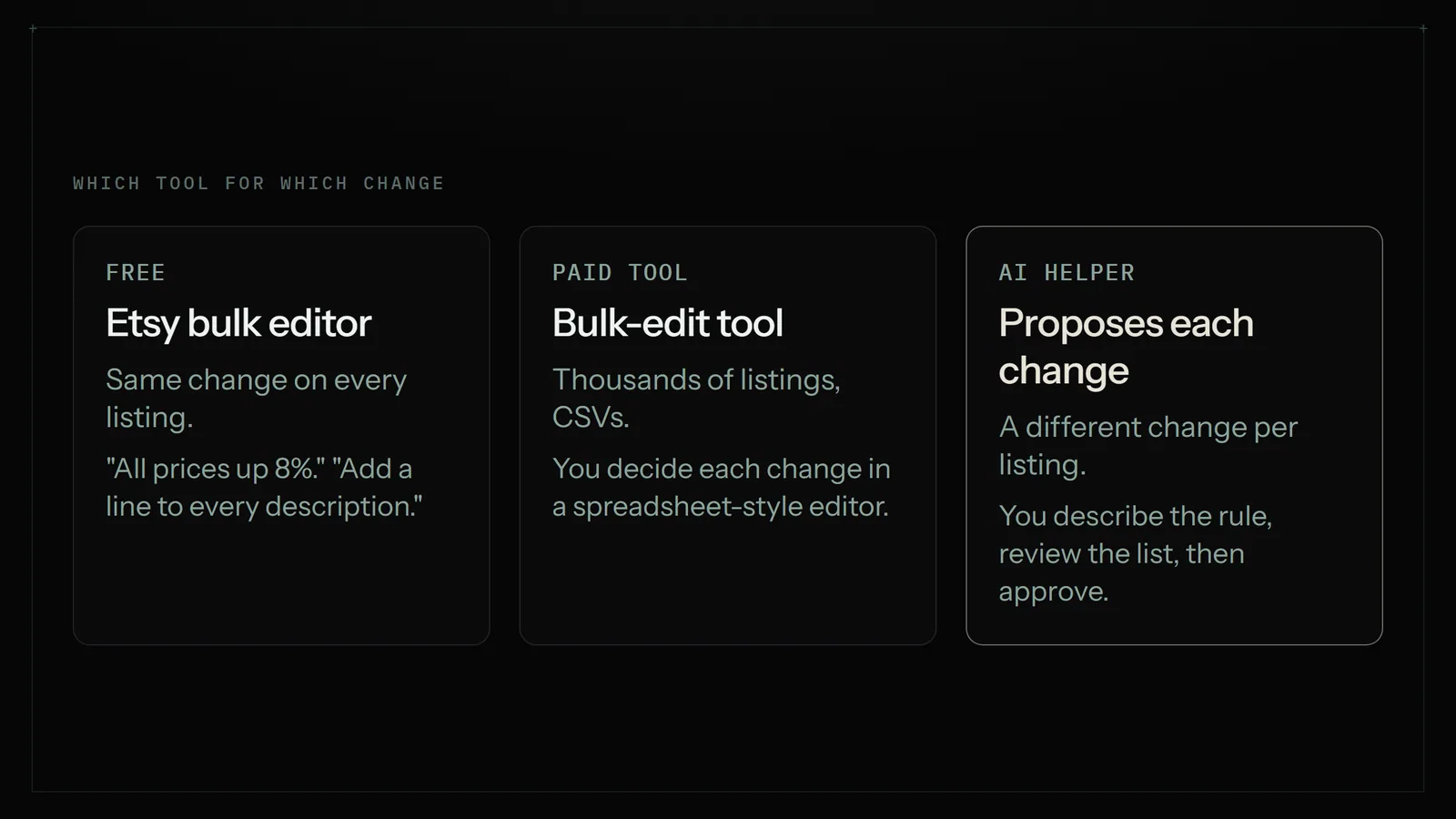 Three columns: Etsy's free bulk editor for the same change on every listing, a paid bulk-edit tool for large catalogues and CSVs, and an AI helper that proposes a different change per listing for you to approve