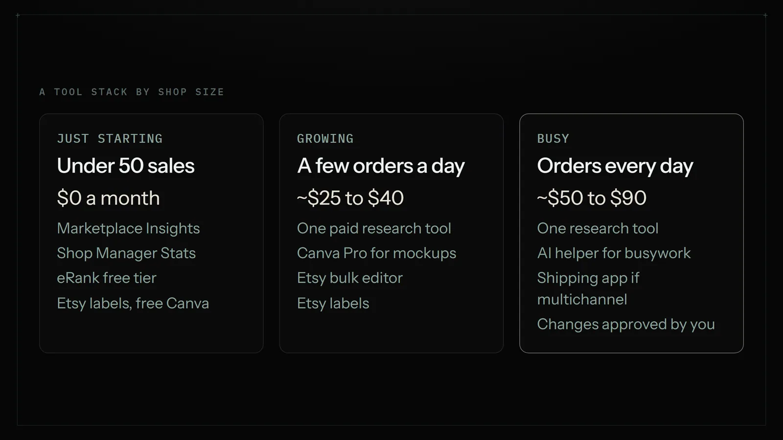 Three columns of Etsy tool stacks: just starting at zero dollars with free Etsy tools, growing at about 25 to 40 dollars with one research tool and Canva Pro, busy at about 50 to 90 dollars adding an AI helper and a shipping app