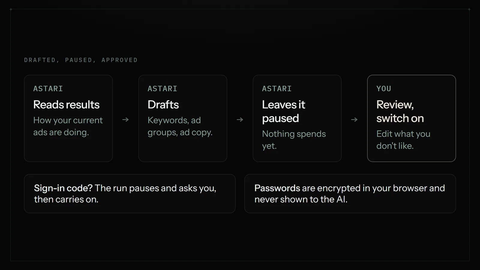Flow: the Astari reads ad results, drafts keywords and ads, leaves the campaign paused, and you review and switch it on; sign-in codes pause the run and passwords are never shown to the AI