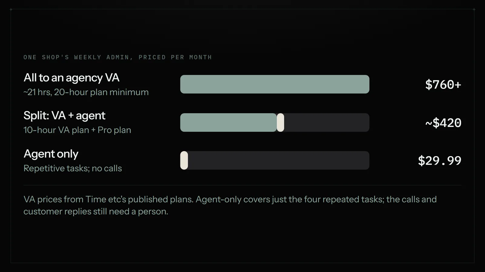 Bar chart of one shop's monthly admin cost: all to an agency VA $760 or more, split between a VA and an agent about $420, agent only for repeated tasks $29.99