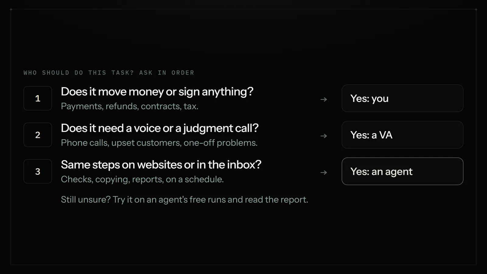 Three questions in order: if a task moves money or signs anything, keep it; if it needs a voice or judgment, give it to a VA; if it is the same steps online, give it to an agent