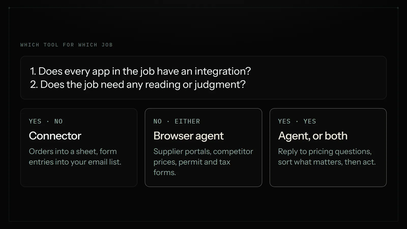 Decision guide: if every app has an integration and the job is pure rules, use a connector; if any site has no integration, use a browser agent; if the job needs reading or judgment, use an agent or both together